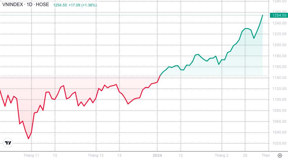 VN-Index tăng đứng lên 1.250 điểm, song nhà đầu tư vẫn băn khoăn?- Ảnh 3.