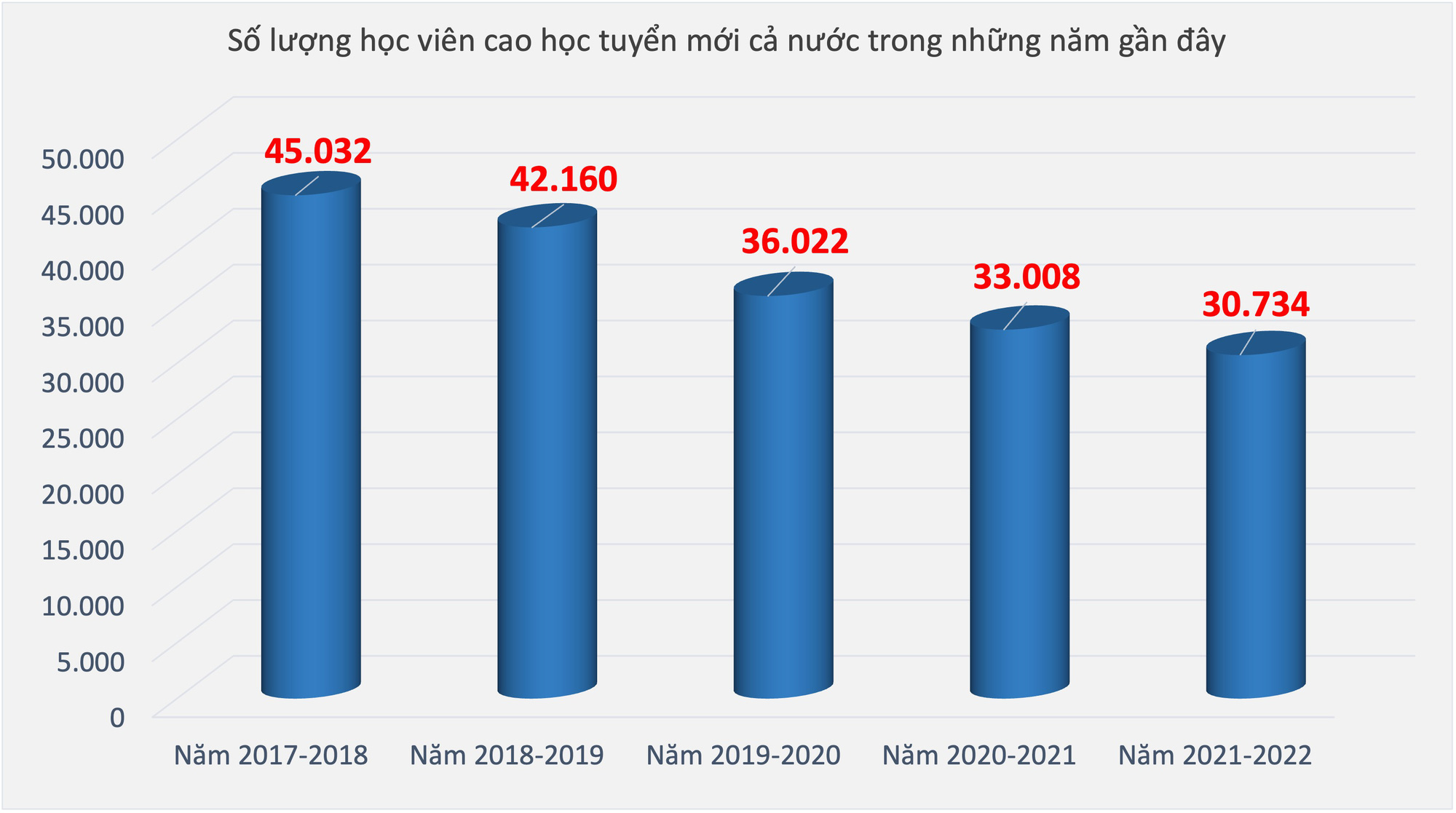 Số lượng học viên trúng tuyển thạc sĩ liên tục giảm - Dữ liệu và đồ họa: MINH GIẢNG