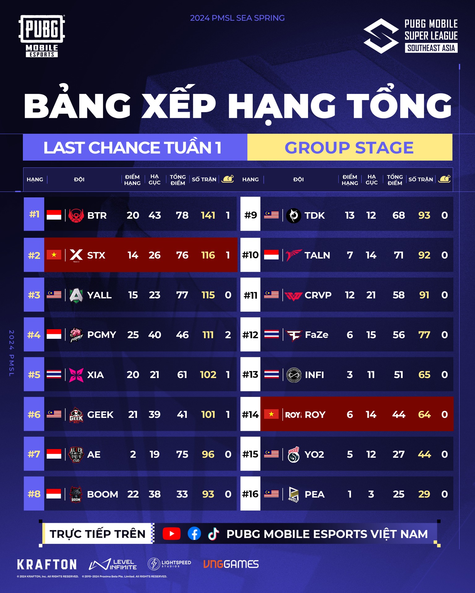 PUBG Mobile: 2024 PMSL SEA Spring giúp các team Việt Nam được cọ xát nhiều hơn- Ảnh 2. PUBG Mobile: 2024 PMSL SEA Spring giúp các team Việt Nam được cọ xát nhiều hơn- Ảnh 2.