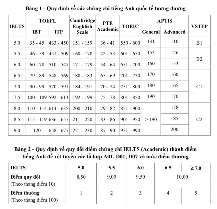 Đại học Bách khoa Hà Nội mở ngành mới, tăng hơn 1.000 chỉ tiêu- Ảnh 4. Quy định về quy đổi chứng chỉ ngoại ngữ của Đại học Bách khoa Hà Nội trong tuyển sinh năm 2024