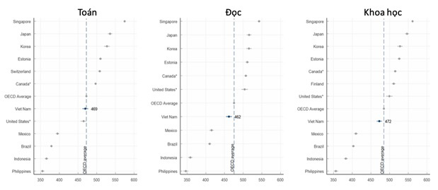 Đánh giá học sinh quốc tế (PISA), Việt Nam xếp thứ 34 trong 81 quốc gia- Ảnh 2.