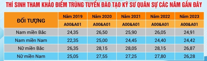 Học viện Kỹ thuật quân sự tăng chỉ tiêu tuyển sinh đại học 2024- Ảnh 1. Học viện Kỹ thuật quân sự tăng chỉ tiêu tuyển sinh đại học 2024- Ảnh 1.