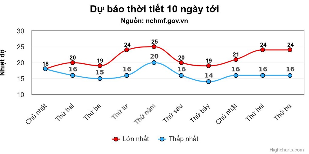 Miền Bắc mưa rét kéo dài, Hà Nội 15 độ C - 1 Miền Bắc mưa rét kéo dài, Hà Nội 15 độ C - 1