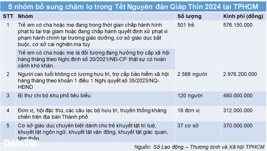 Thêm 5 trường hợp được ngân sách TPHCM chăm lo Tết - 2 Thêm 5 trường hợp được ngân sách TPHCM chăm lo Tết - 2