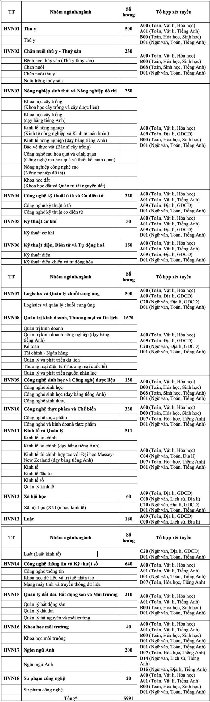 Thêm nhiều trường thông báo nhận hồ sơ xét tuyển sớm từ 1-3- Ảnh 2. Nhóm ngành/ngành và tổ hợp xét tuyển năm 2024 của Học viện Nông nghiệp Việt Nam