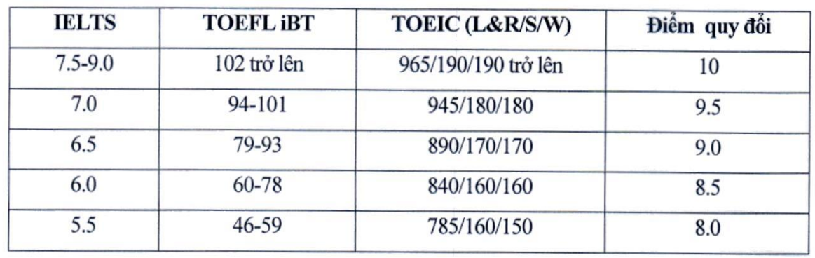 Trường đại học Kinh tế quốc dân thay đổi phân nhóm đối tượng xét tuyển kết hợp- Ảnh 2. Bảng quy đổi điểm chứng chỉ tiếng Anh quốc tế Trường đại học Kinh tế quốc dân áp dụng năm 2024