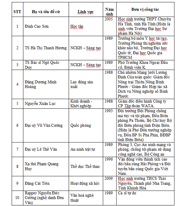 10-guong-mat-tieu-bieu-2023-1130 - Vietnam.vn 10 guong mat tieu bieu 2023.png
