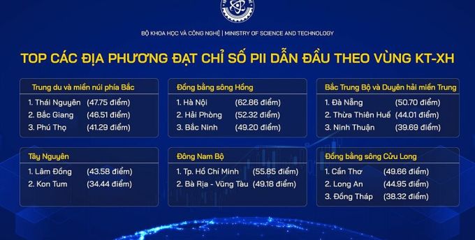 16 tỉnh thành đứng đầu các Vùng kinh tế về đổi mới sáng tạo