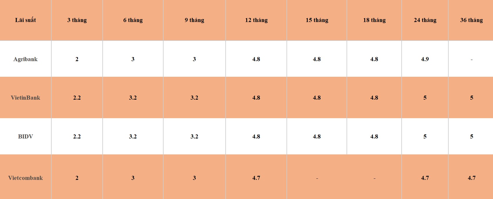Bảng so sánh lãi suất các kỳ hạn tại Vietcombank, Agribank, VietinBank và BIDV. Số liệu ghi nhận ngày 12.3.2024. Đơn vị tính: %/năm. Bảng: Khương Duy