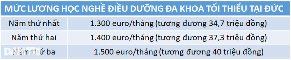 Tuyển điều dưỡng đi Đức, lương học việc thấp nhất 35 triệu đồng - 2 Tuyển điều dưỡng đi Đức, lương học việc thấp nhất 35 triệu đồng - 2