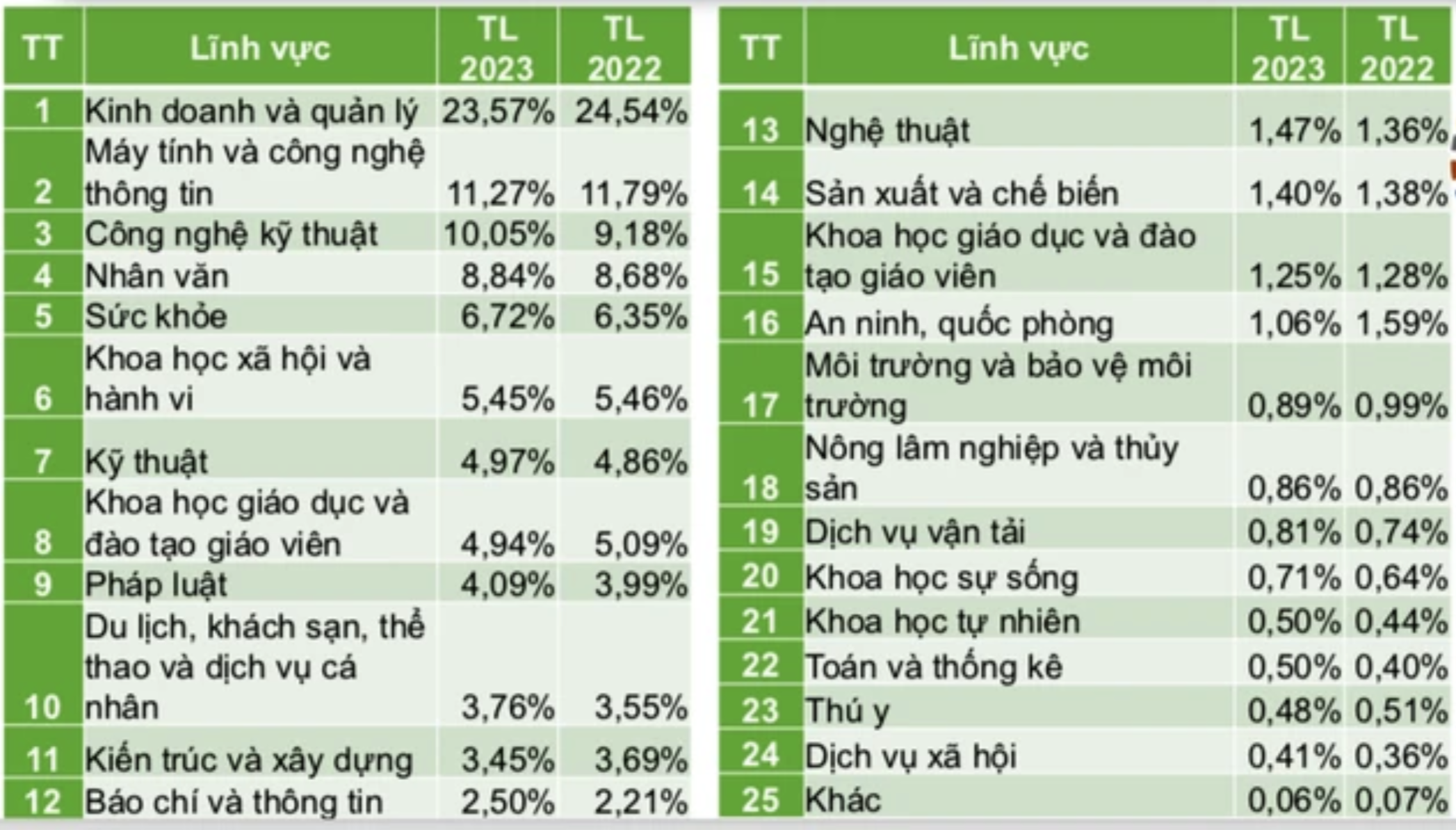 Bình Dương dẫn đầu cả nước về tỷ lệ học sinh vào đại học, cao đẳng - 2