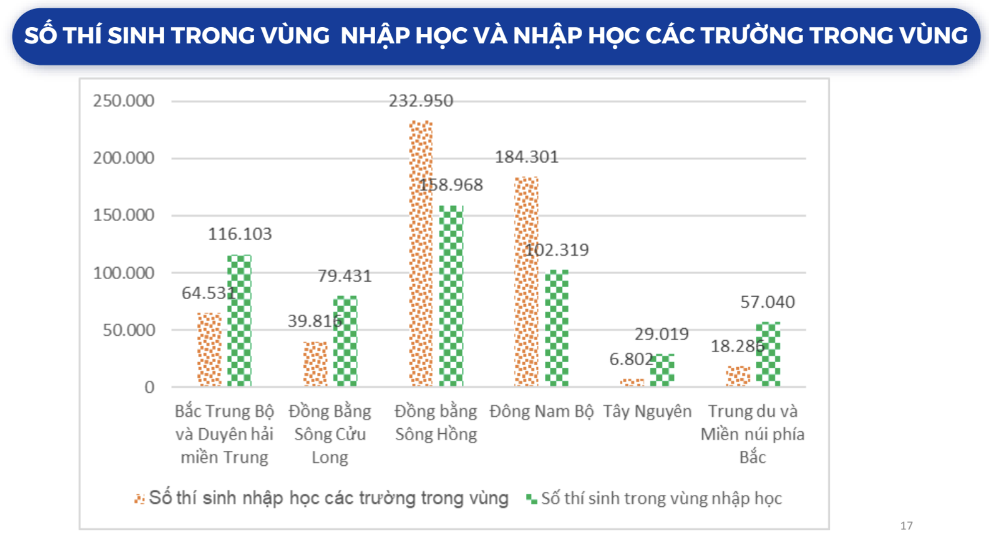 Tỉnh nào có tỉ lệ thí sinh học đại học cao nhất?- Ảnh 4. Nguồn: Bộ Giáo dục và Đào tạo