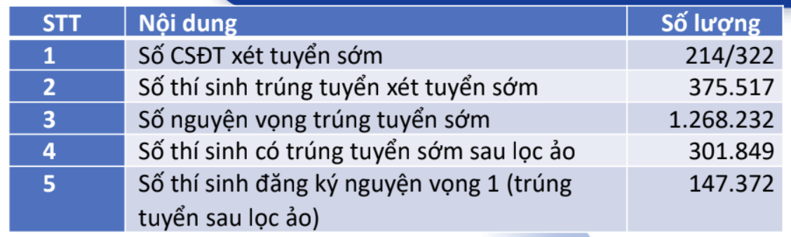 Tỉnh nào có tỉ lệ thí sinh học đại học cao nhất?- Ảnh 6. Nguồn: Bộ Giáo dục và Đào tạo