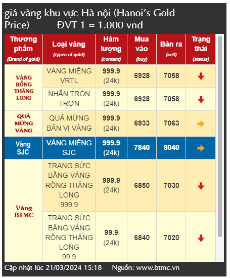 Giá vàng giảm sốc, nhiều nhà đầu tư vàng không kịp trở tay