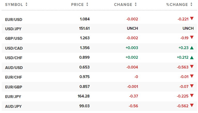 Tỷ giá USD hôm nay. Ảnh: CNBC