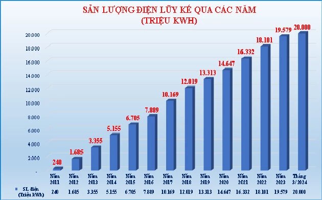 Sản lượng điện của Công ty Thủy điện Đồng Nai qua các năm.