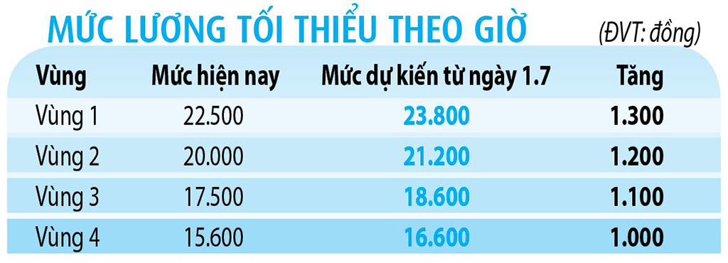 Dự kiến mức lương tối thiểu từ ngày 1.7- Ảnh 2. Dự kiến mức lương tối thiểu từ ngày 1.7- Ảnh 2.