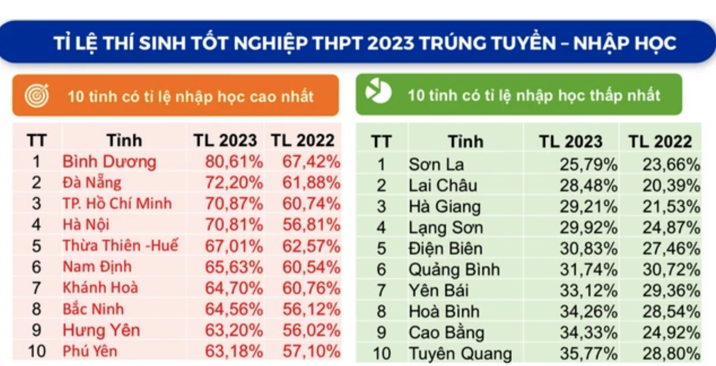 Bình Dương dẫn đầu cả nước về tỷ lệ học sinh vào đại học, cao đẳng - 1
