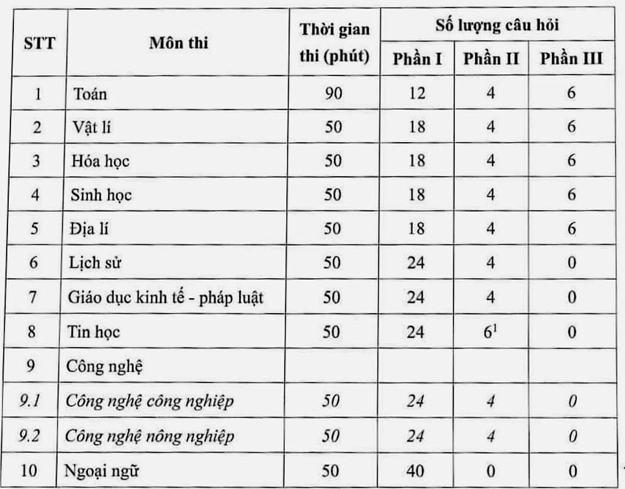 Cấu trúc đề thi tốt nghiệp THPT 2025.