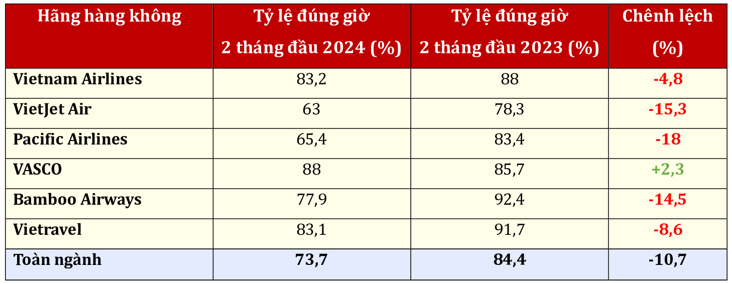 Các hãng hàng không đồng loạt có số chuyến bay trễ giờ tăng- Ảnh 1. Các hãng hàng không đồng loạt có số chuyến bay trễ giờ tăng- Ảnh 1.