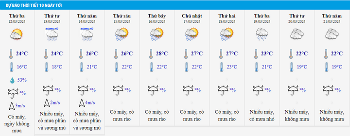Dự báo thời tiết 10 ngày từ đêm 11/3 đến 21/3 cho Hà Nội và cả nước - 2