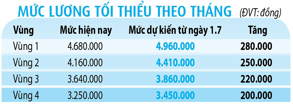 Dự kiến mức lương tối thiểu từ ngày 1.7- Ảnh 1. Dự kiến mức lương tối thiểu từ ngày 1.7- Ảnh 1.