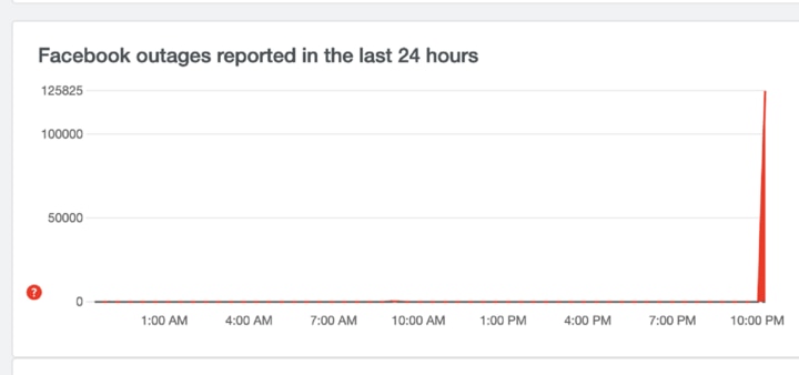 Trang web báo lỗi các nền tảng downdetector.com, số lượng người dùng báo cáo lỗi tăng vọt thời điểm 22 giờ.
