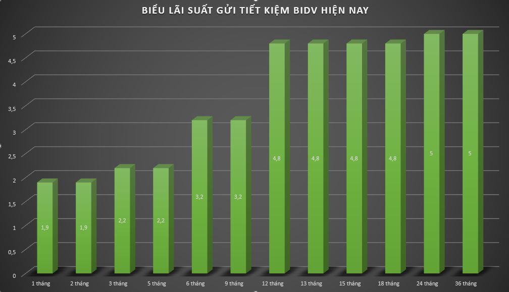 Biểu lãi suất BIDV đang áp dụng hiện nay. Đồ hoạ: Minh Huy