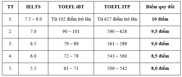 Học viện Công nghệ bưu chính viễn thông mở chương trình thiết kế và phát triển game- Ảnh 2. Các chứng chỉ tiếng Anh quốc tế được quy đổi thành điểm môn tiếng Anh khi xét tuyển