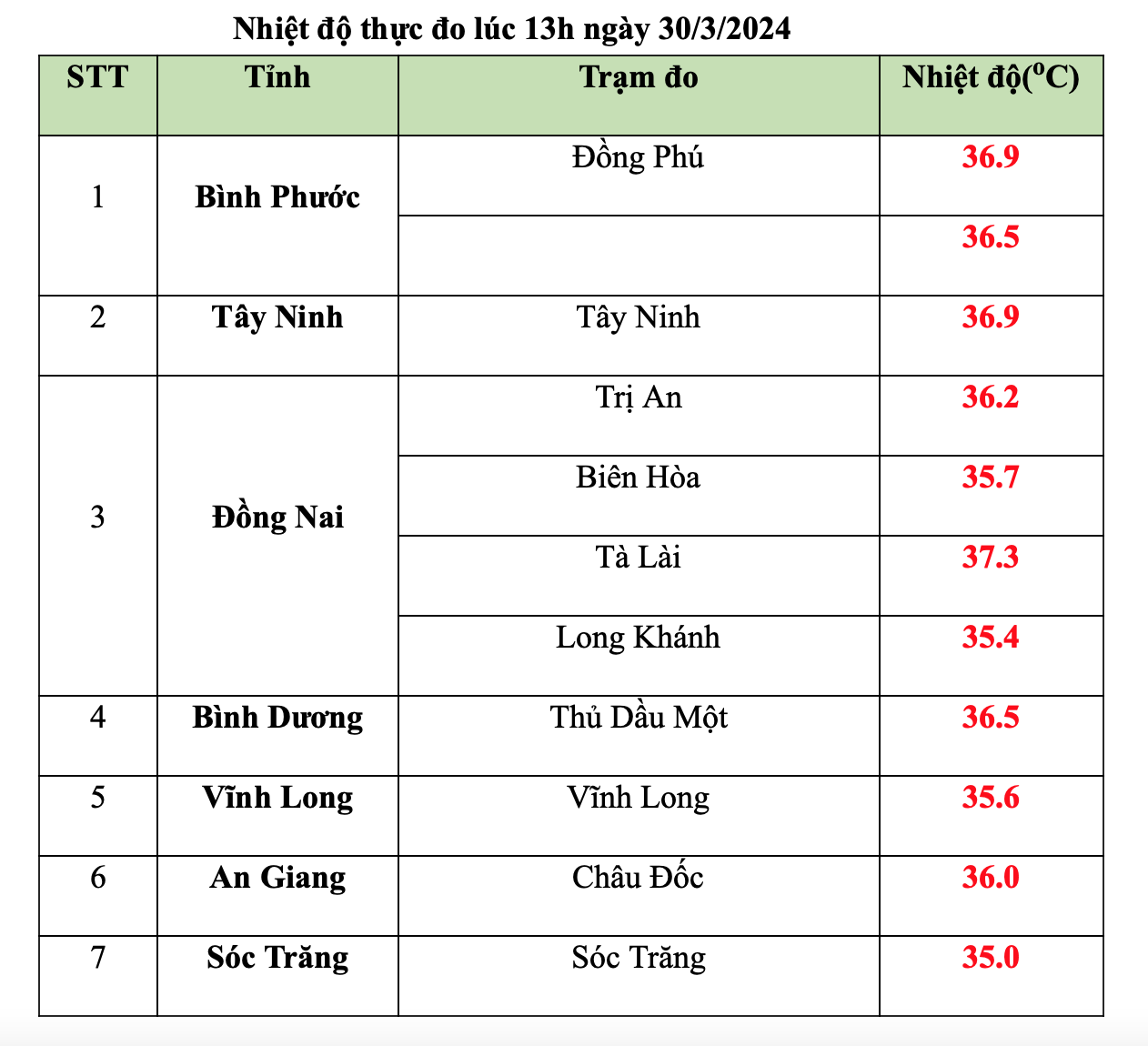 Nắng nóng gay gắt, nhiệt độ miền Đông lại vượt miền Tây- Ảnh 1. Nắng nóng gay gắt, nhiệt độ miền Đông lại vượt miền Tây- Ảnh 1.