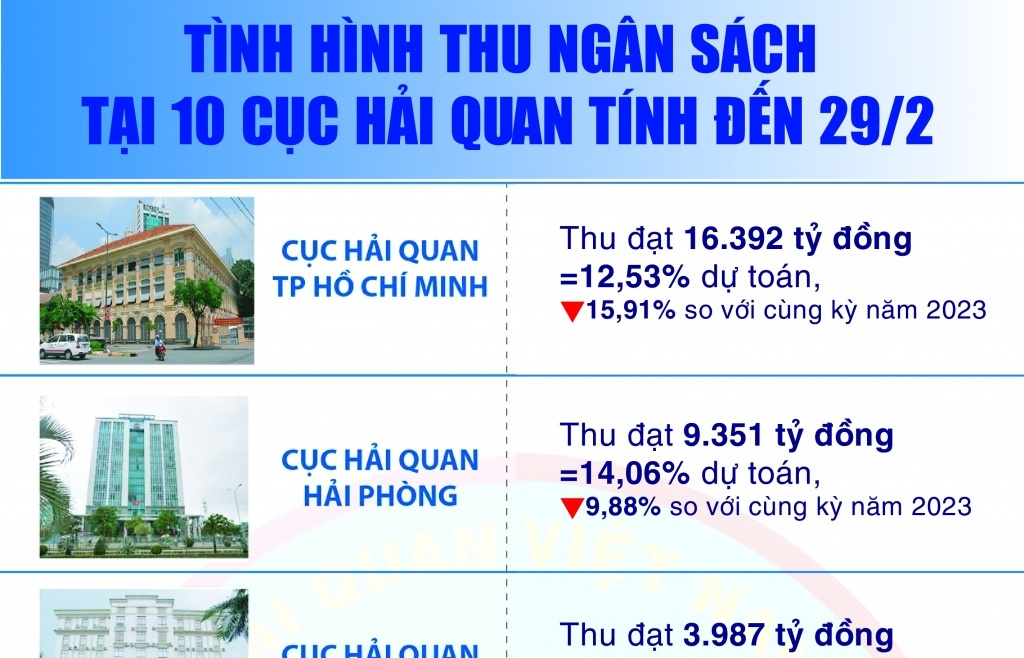 Infographics: Tình hình thu ngân sách tại 10 cục hải quan chiếm số thu lớn