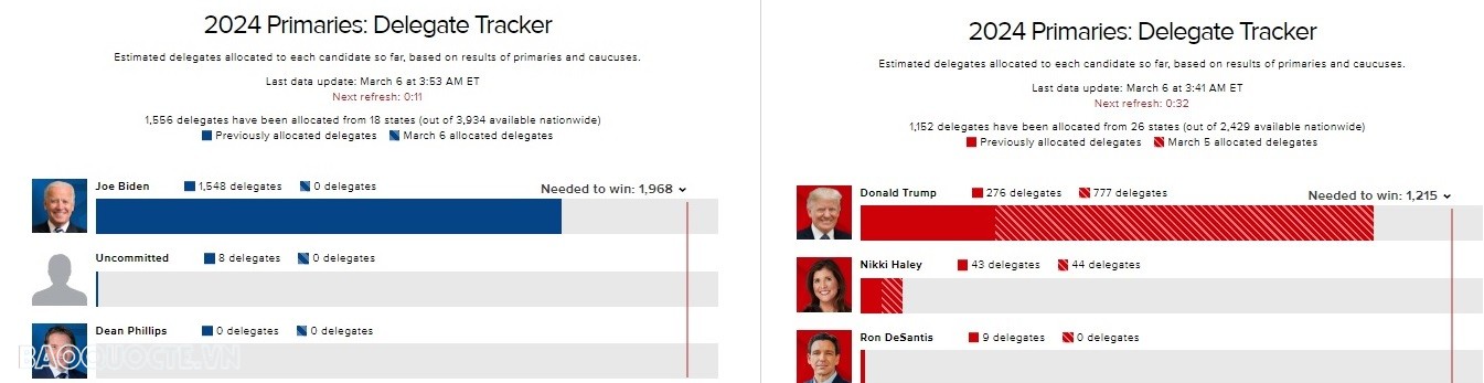 Bầu cử Mỹ Siêu thứ Ba: Thất bại đầu tiên của hai ứng cử viên Donald Trump và Joe Biden, ai sắp cán đích?