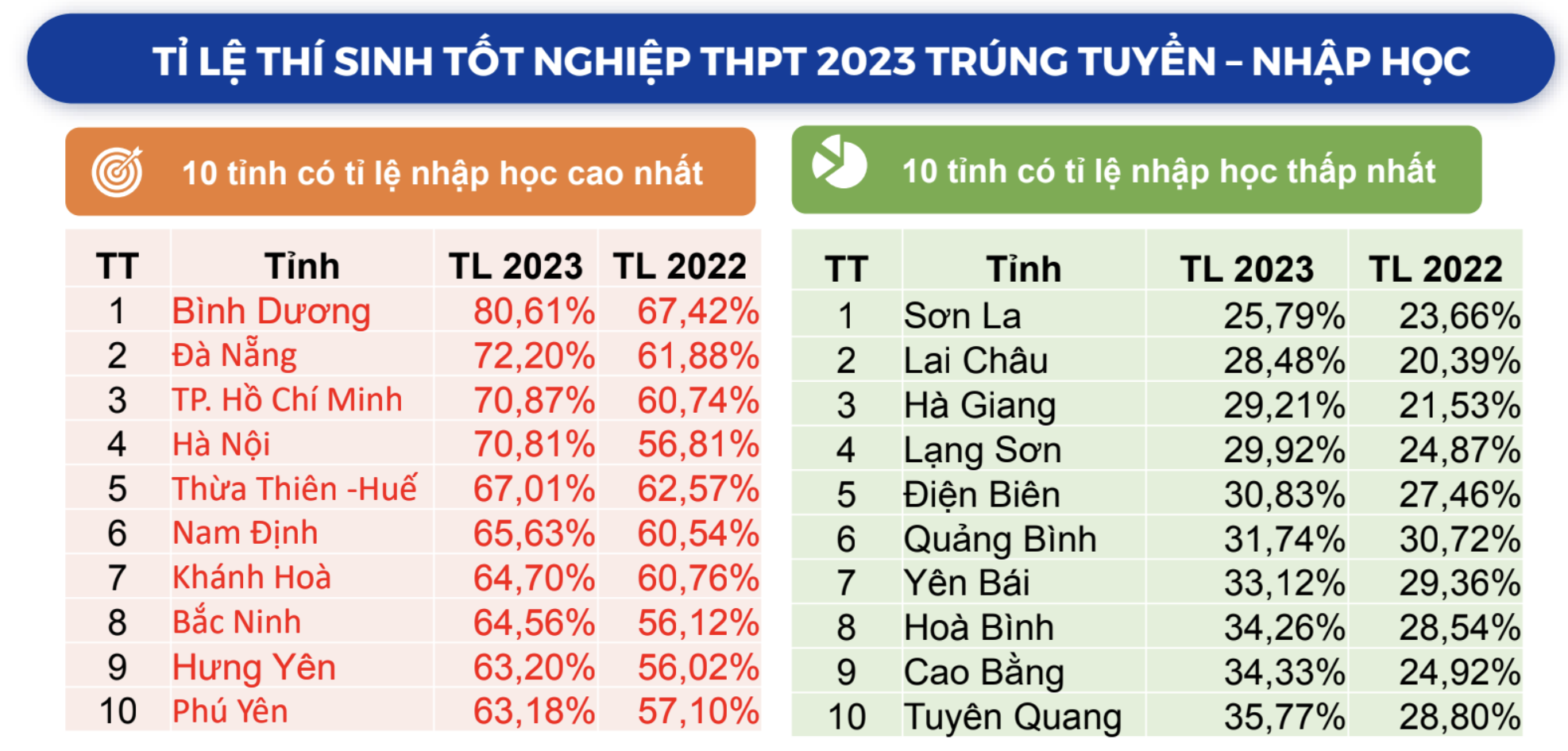 Tỉnh nào có tỉ lệ thí sinh học đại học cao nhất?- Ảnh 2. Nguồn: Bộ Giáo dục và Đào tạo