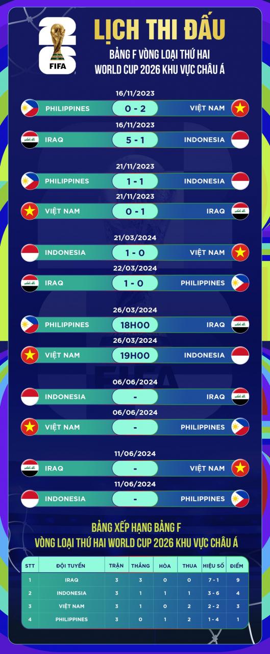 Kịch bản để đội tuyển Việt Nam vượt qua vòng loại thứ hai World Cup 2026 - 3