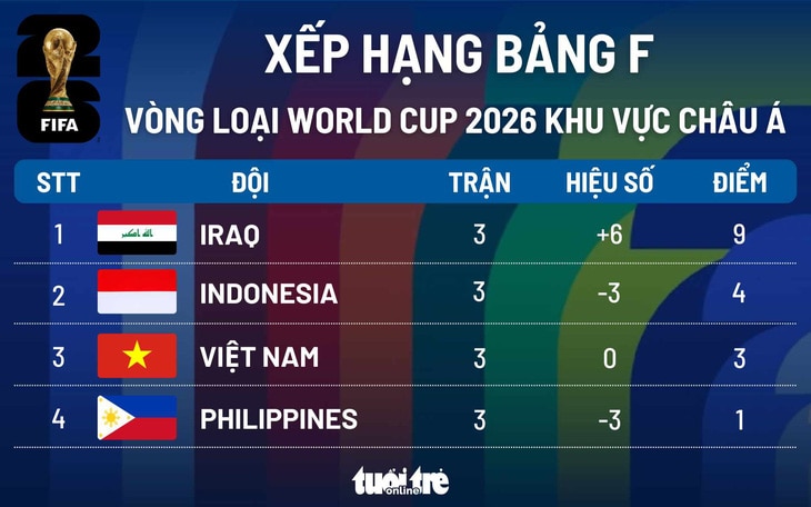 Xếp hạng bảng F vòng loại World Cup 2026 khu vực châu Á sau lượt trận thứ 3 - Đồ họa: AN BÌNH