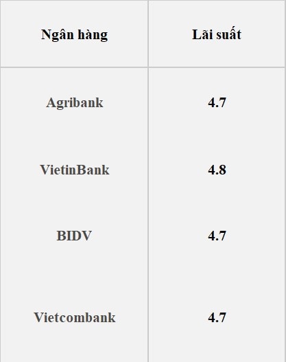 Nhóm ngân hàng Agribank, VietinBank, BIDV, lãi suất kỳ hạn 24 tháng cao nhất là 4,8%.  