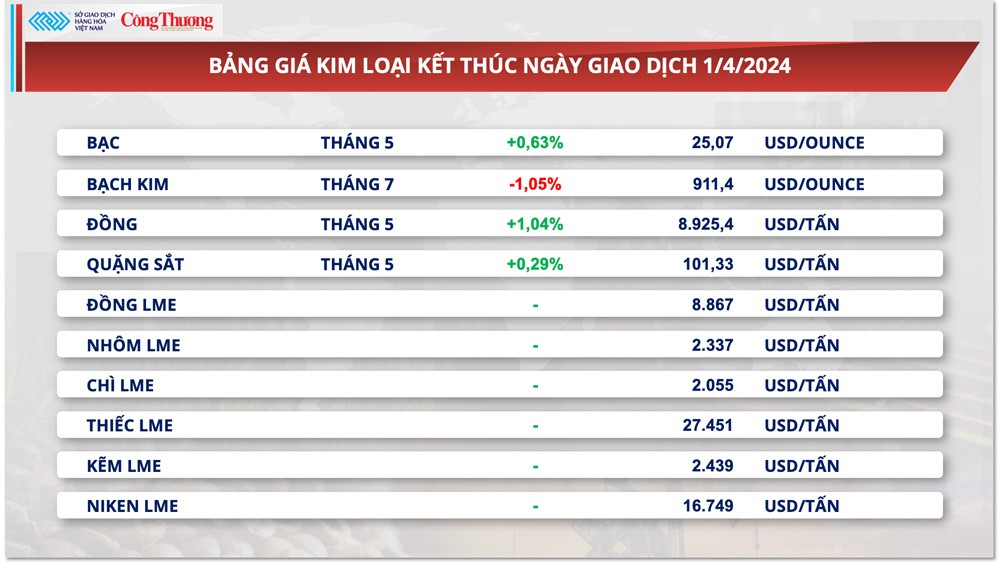 Thị trường hàng hóa hôm nay ngày 2/4: Dòng tiền đầu tư hàng hóa tập trung ở nông sản và kim loại