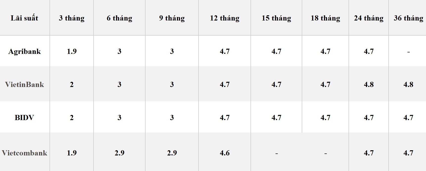 Bảng so sánh lãi suất các kỳ hạn tại Vietcombank, Agribank, VietinBank và BIDV. Số liệu ghi nhận ngày 3.4.2024. Đơn vị tính: %/năm. Bảng: Khương Duy