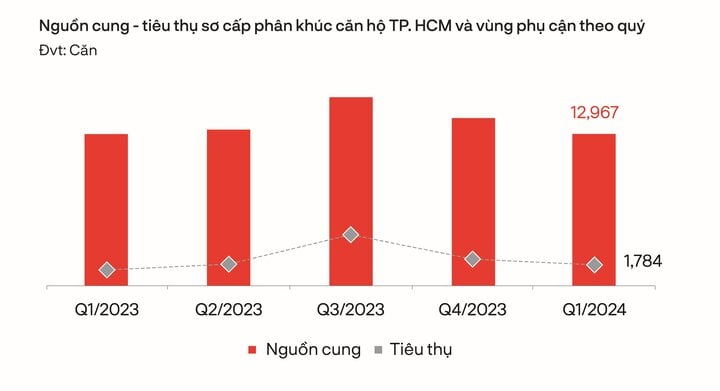 Phân khúc căn hộ có tỷ lệ tiêu thụ khoảng 14%. (Nguồn: DKRA)
