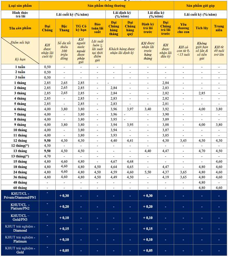 جدول أسعار الفائدة على الادخار التقليدي لدى PVcomBank بتاريخ 9.4.2024 فبراير XNUMX. لقطات الشاشة