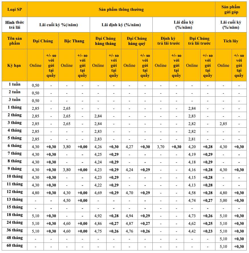 PVcomBank online savings interest rate schedule dated February 9.4.2024, XNUMX. Screenshots