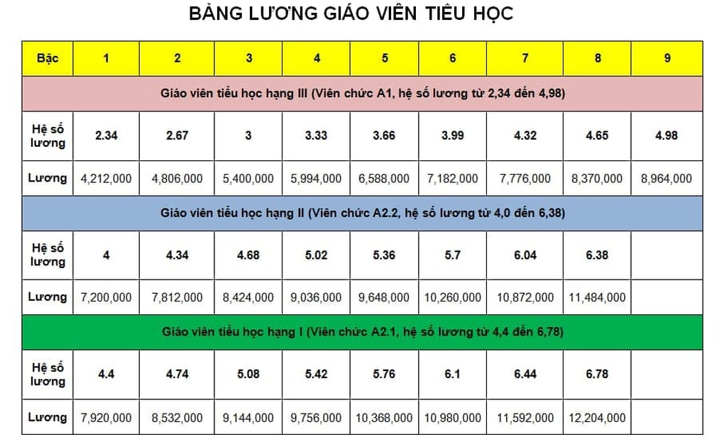 Bảng lương giáo viên trước và sau cải cách tiền lương từ 1/7 - 2 Bảng lương giáo viên trước và sau cải cách tiền lương từ 1/7 - 2