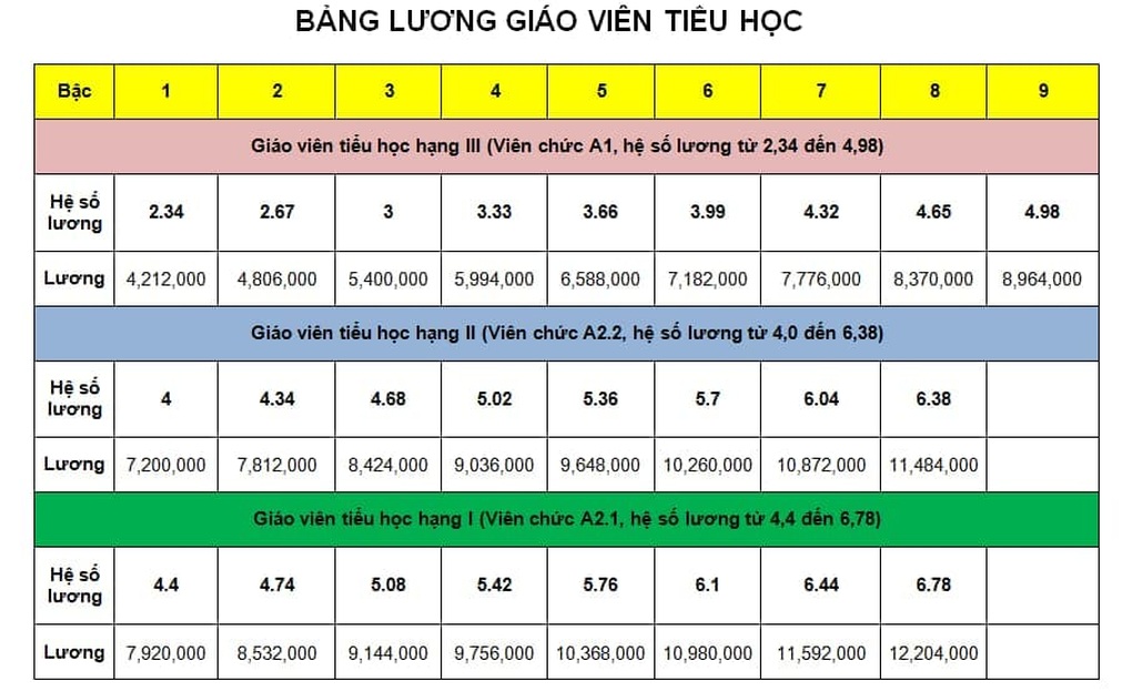 Bảng lương giáo viên trước và sau cải cách tiền lương từ 1/7 - 2