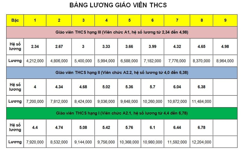 Bảng lương giáo viên trước và sau cải cách tiền lương từ 1/7 - 3