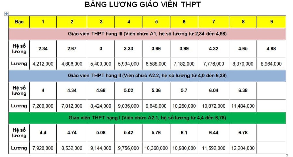 Bảng lương giáo viên trước và sau cải cách tiền lương từ 1/7 - 4 Bảng lương giáo viên trước và sau cải cách tiền lương từ 1/7 - 4