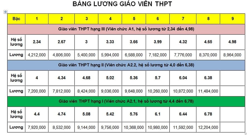 Bảng lương giáo viên trước và sau cải cách tiền lương từ 1/7 - 4