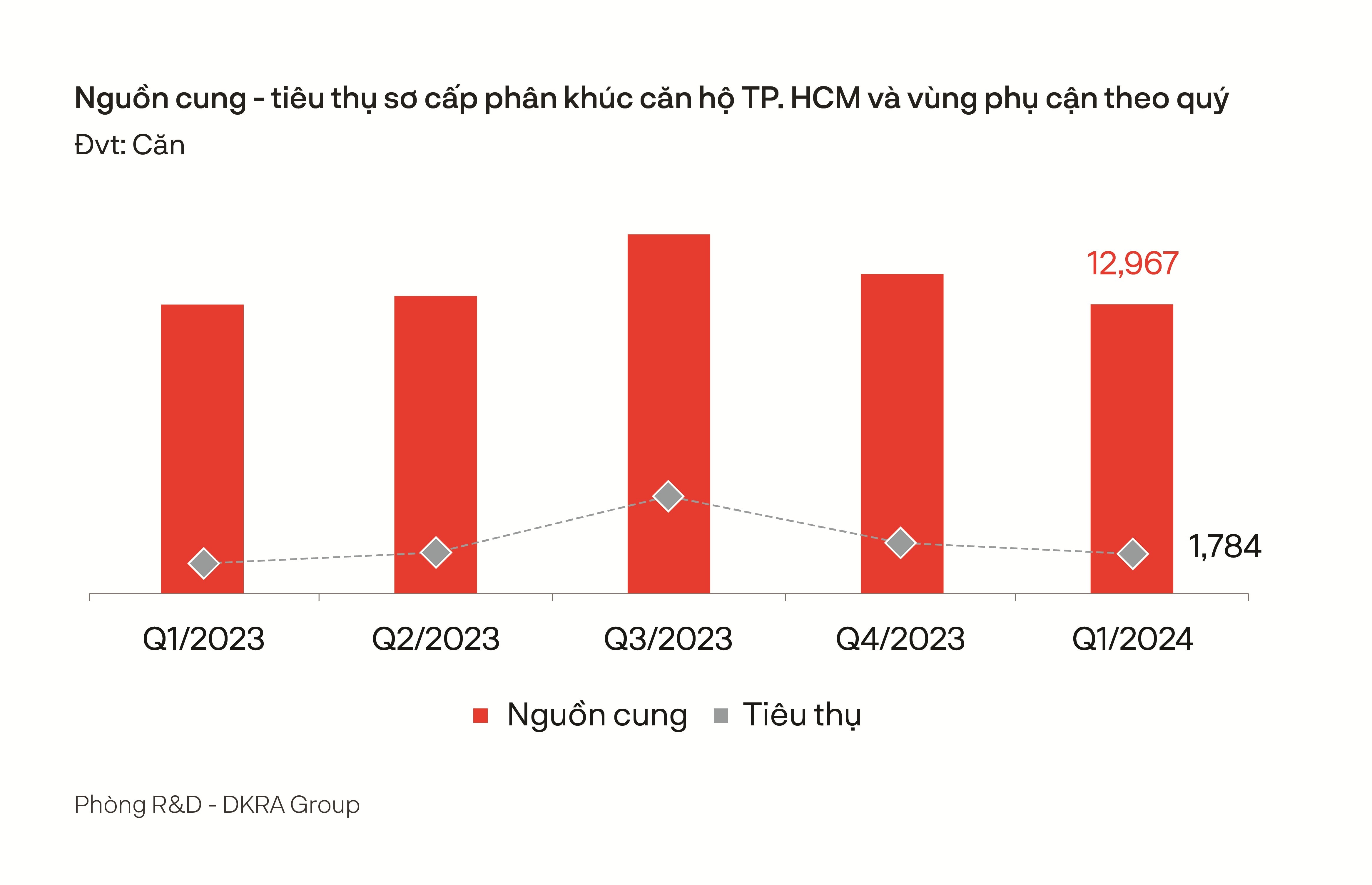 Bất động sản - Tp.HCM: Những dấu hiệu tích cực từ thị trường BĐS 3 tháng đầu năm (Hình 3).