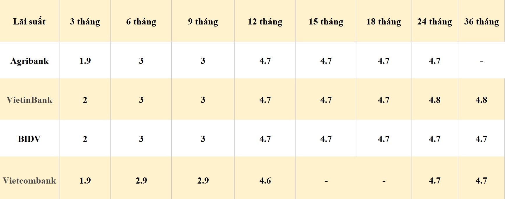 Bảng so sánh lãi suất các kỳ hạn tại Vietcombank, Agribank, VietinBank và BIDV. Số liệu ghi nhận ngày 12.4.2024. Đơn vị tính: %/năm. Bảng: Khương Duy  