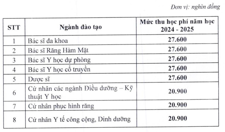 Trường đại học Y Dược TP.HCM tăng học phí, cao nhất 84,7 triệu- Ảnh 3. Học phí các ngành bậc đại học áp dụng cho khó tuyển sinh năm 2019 trở về trước