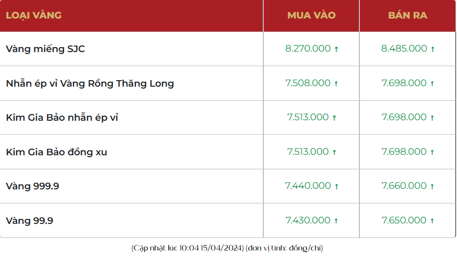 Giá vàng bật tăng dựng đứng, vàng SJC vượt mốc 85,30 triệu đồng/lượng